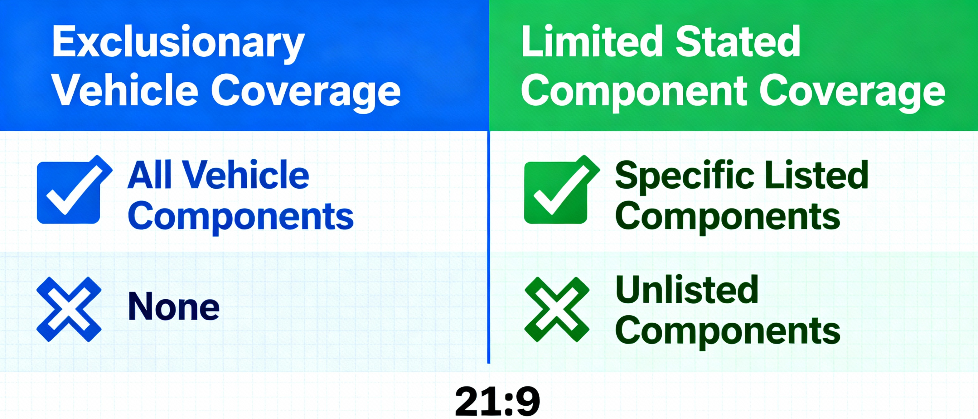 Exclusionary extended warranty covers 1000 plus parts compared to stated component coverage limited parts list