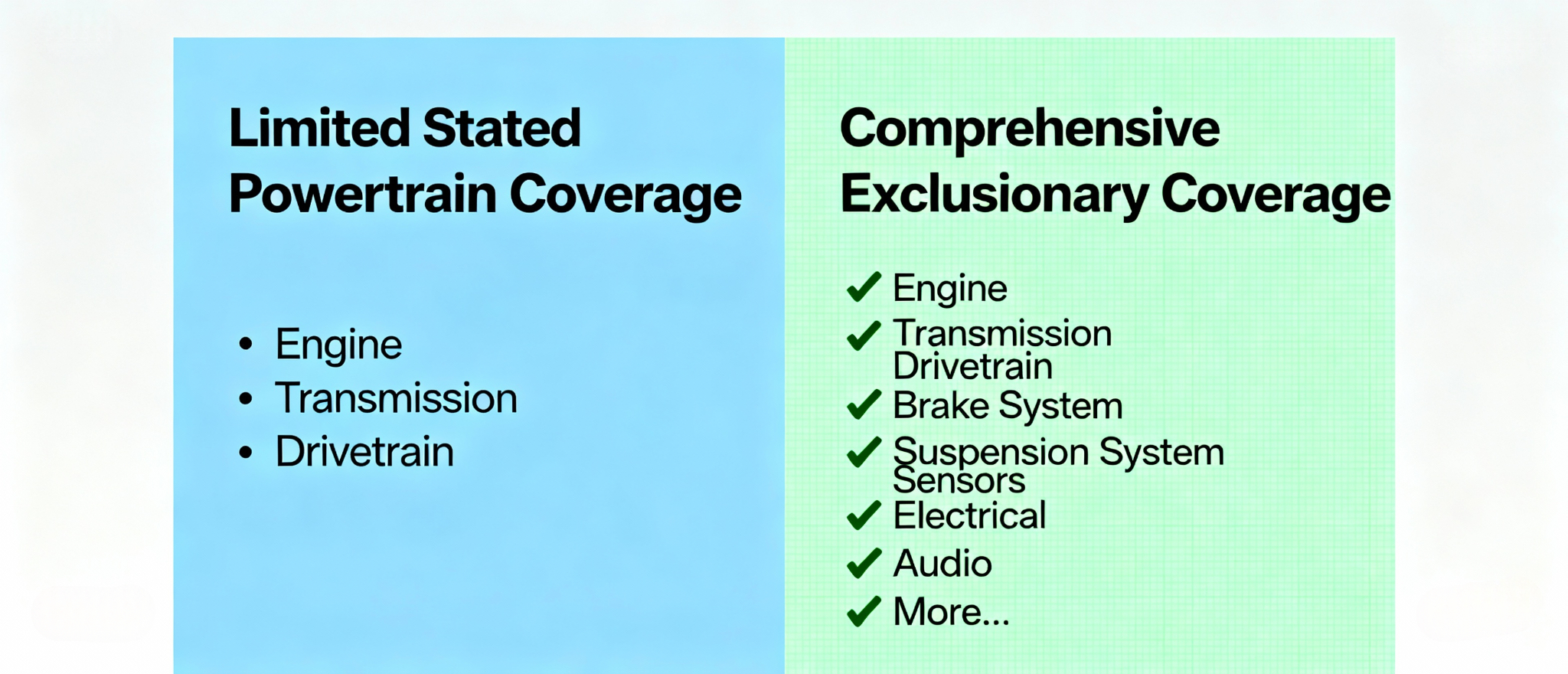 Exclusionary warranty over 100k miles comparison showing comprehensive coverage versus limited stated component plans for high mileage vehicles