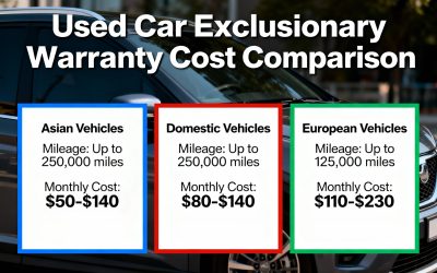 3 Keys to Used Car Warranty Cost: Monthly Subscription vs Dealer Finance Trap