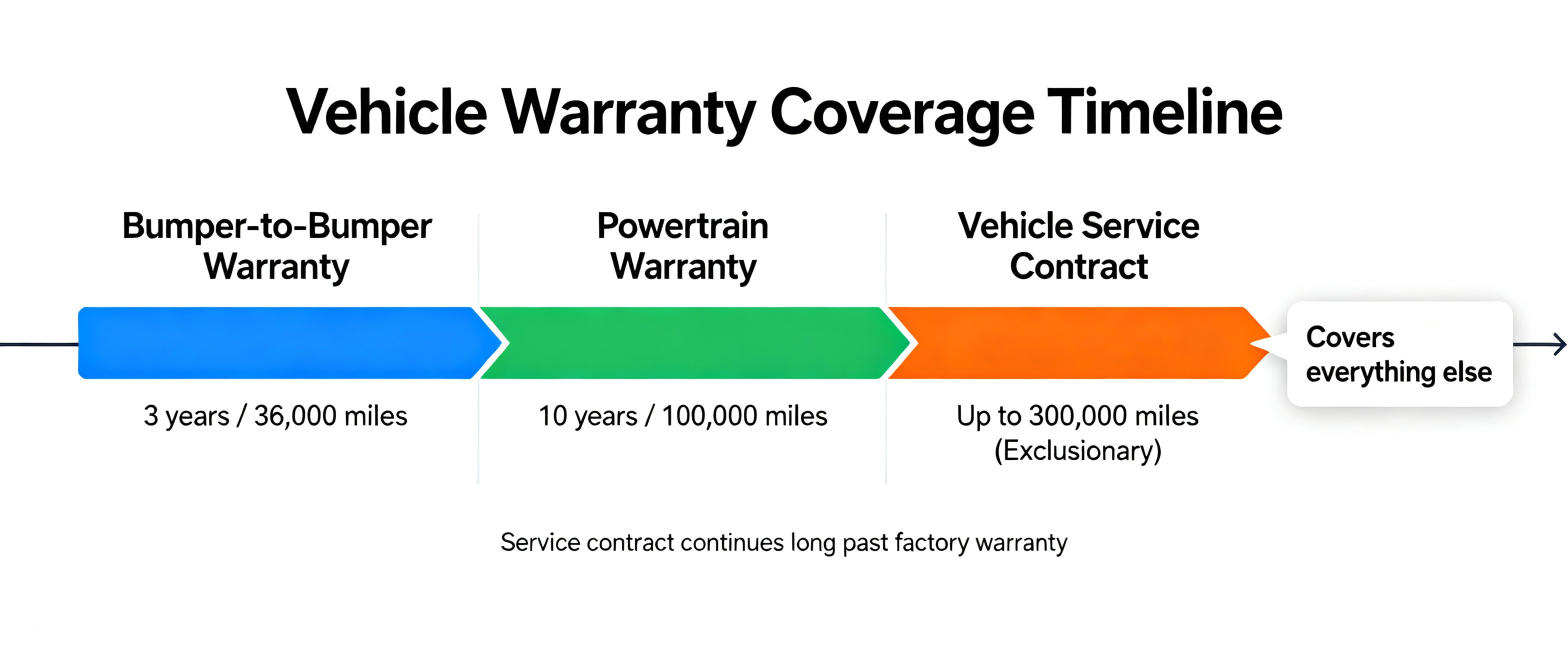 Warranty vs vehicle service contract comparison showing manufacturer warranty coverage period and third party service contract coverage timeline