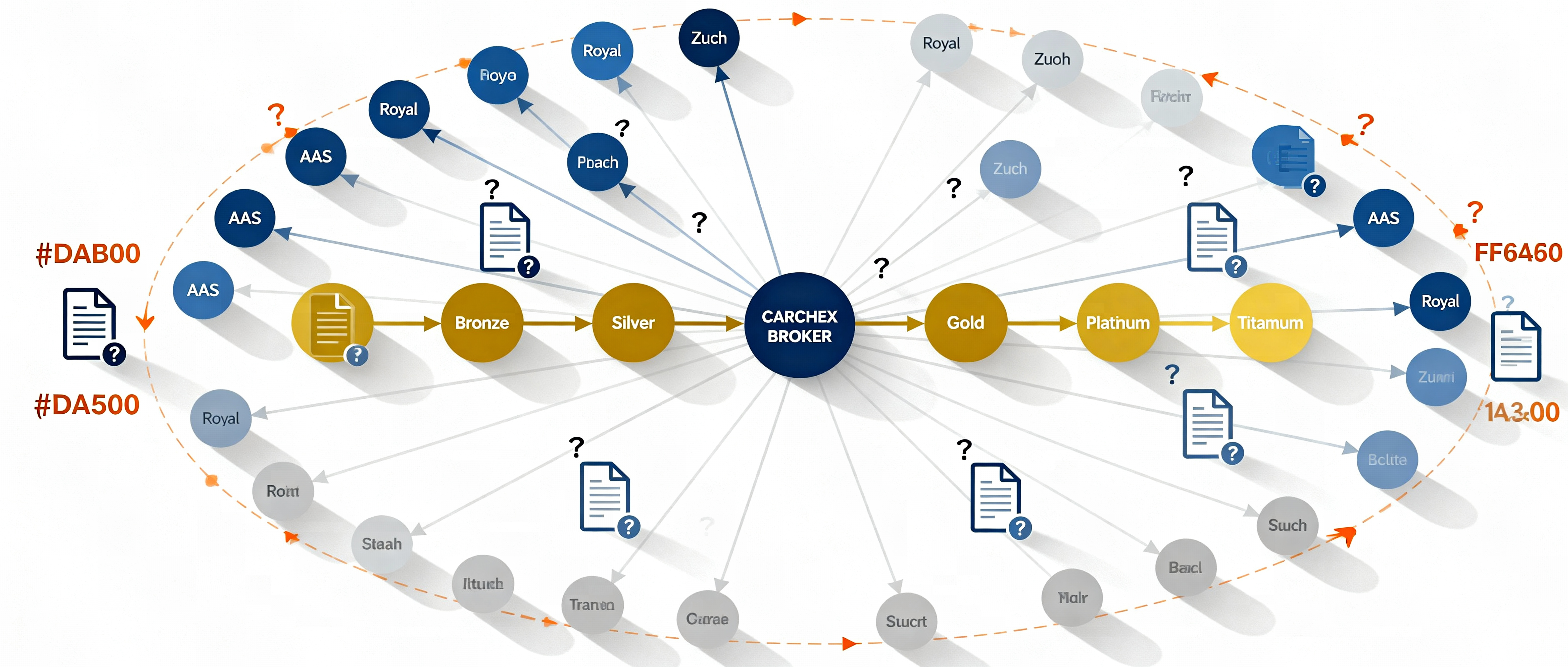 CARCHEX broker model infographic showing 5 coverage tiers connected to 8 different warranty administrators creating complex decision maze