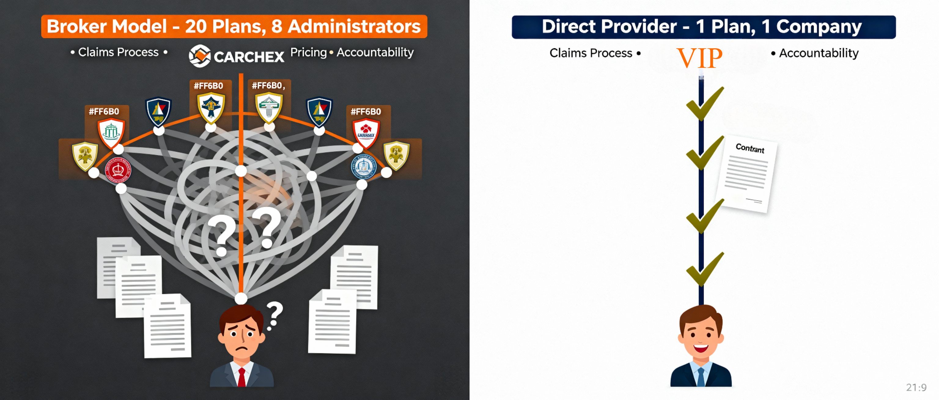 Comparison infographic showing CARCHEX broker model complexity versus direct provider simplicity for extended warranty coverage